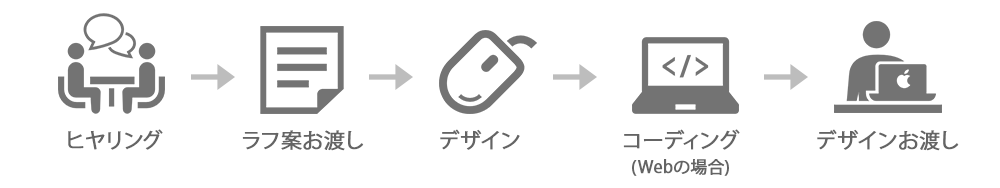 デザイン制作の流れ